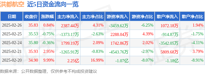 股票行情快报：洪都航空（600316）2月26日主力资金净买入2387.44万元