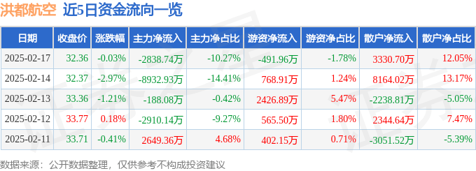 股票行情快报：洪都航空（600316）2月17日主力资金净卖出2838.74万元