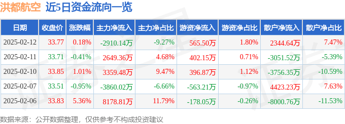 股票行情快报：洪都航空（600316）2月12日主力资金净卖出2910.14万元