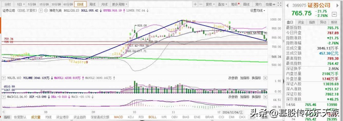 券商板块：明天（1月6号）走势分析