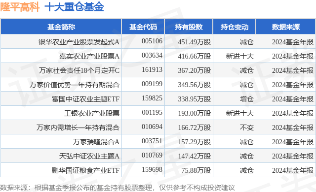 4月7日隆平高科涨6.61%，银华农业产业股票发起式A基金重仓该股