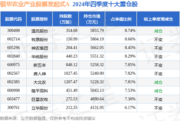 4月7日隆平高科涨6.61%，银华农业产业股票发起式A基金重仓该股