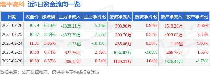 股票行情快报：隆平高科（000998）2月26日主力资金净卖出1828.21万元
