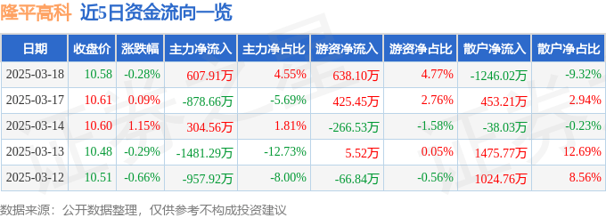 股票行情快报：隆平高科（000998）3月18日主力资金净买入607.91万元