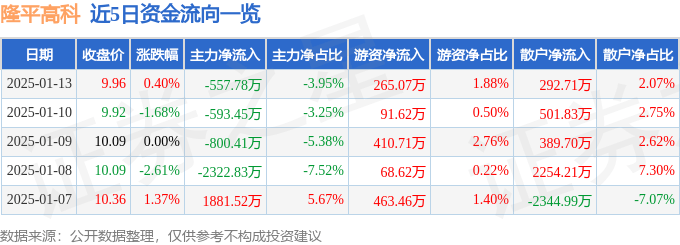 股票行情快报：隆平高科（000998）1月13日主力资金净卖出557.78万元
