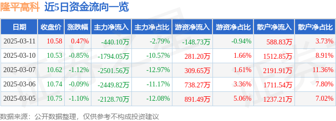 股票行情快报：隆平高科（000998）3月11日主力资金净卖出440.10万元