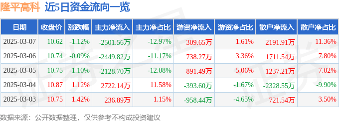 股票行情快报：隆平高科（000998）3月7日主力资金净卖出2501.56万元