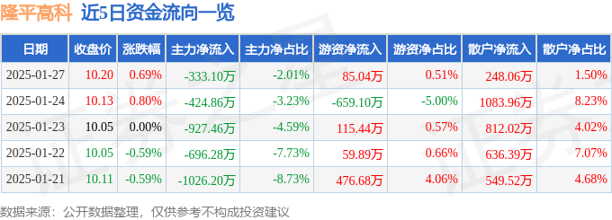 股票行情快报：隆平高科（000998）1月27日主力资金净卖出333.10万元