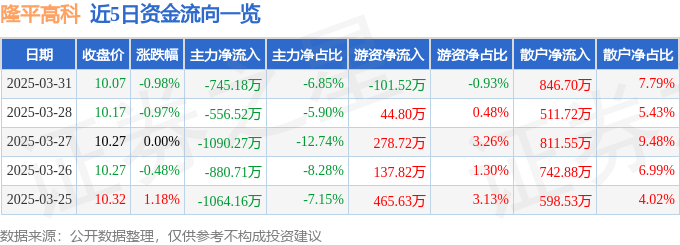 股票行情快报：隆平高科（000998）3月31日主力资金净卖出745.18万元