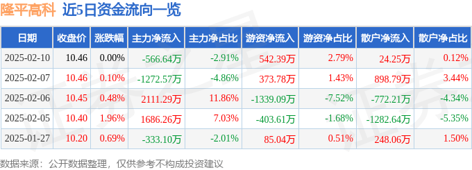 股票行情快报：隆平高科（000998）2月10日主力资金净卖出566.64万元