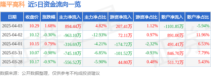 股票行情快报：隆平高科（000998）4月3日主力资金净买入894.44万元