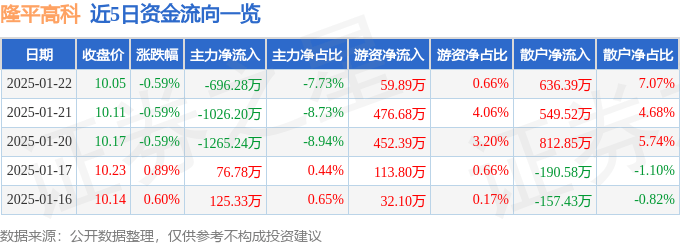 股票行情快报：隆平高科（000998）1月22日主力资金净卖出696.28万元