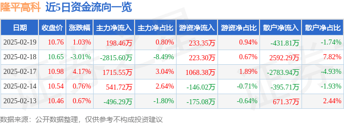 股票行情快报：隆平高科（000998）2月19日主力资金净买入198.46万元