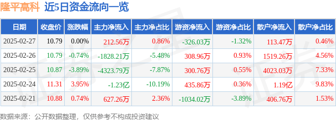 股票行情快报：隆平高科（000998）2月27日主力资金净买入212.56万元