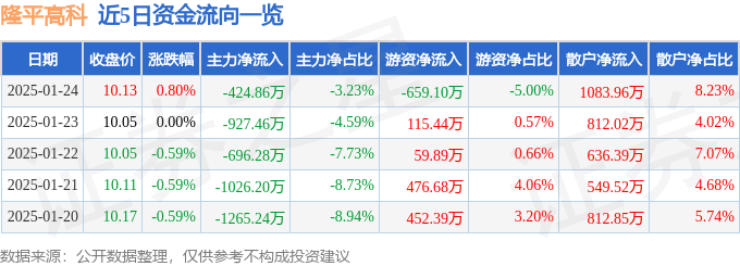 股票行情快报：隆平高科（000998）1月24日主力资金净卖出424.86万元