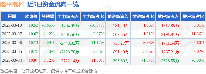 股票行情快报：隆平高科（000998）3月10日主力资金净卖出1794.05万元