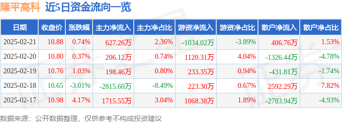 股票行情快报：隆平高科（000998）2月21日主力资金净买入627.26万元