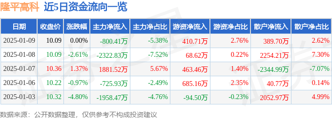 股票行情快报：隆平高科（000998）1月9日主力资金净卖出800.41万元