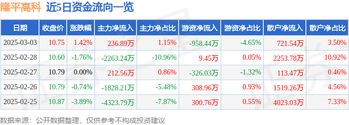 股票行情快报：隆平高科（000998）3月3日主力资金净买入236.89万元
