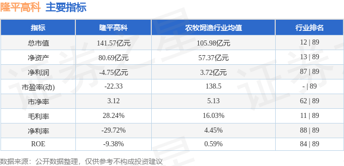 股票行情快报：隆平高科（000998）3月3日主力资金净买入236.89万元