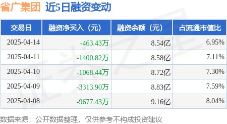 省广集团：4月14日融资买入4087.28万元，融资融券余额8.58亿元