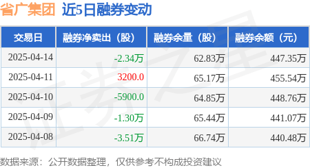 省广集团：4月14日融资买入4087.28万元，融资融券余额8.58亿元