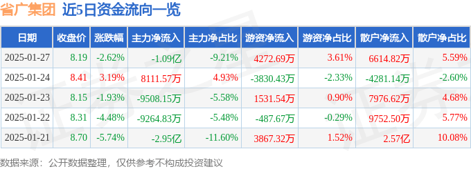 股票行情快报：省广集团（002400）1月27日主力资金净卖出1.09亿元