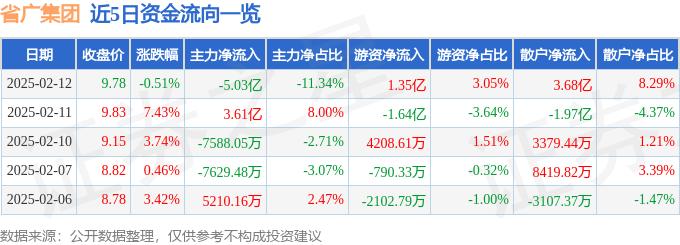 股票行情快报：省广集团（002400）2月12日主力资金净卖出5.03亿元