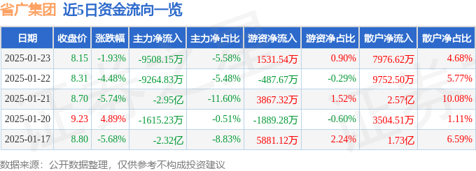 股票行情快报：省广集团（002400）1月23日主力资金净卖出9508.15万元