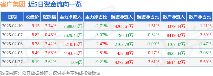 股票行情快报：省广集团（002400）2月10日主力资金净卖出7588.05万元