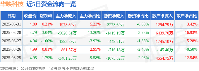 股票行情快报：华映科技（000536）3月31日主力资金净买入1978.89万元