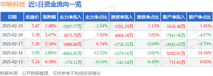 股票行情快报：华映科技（000536）2月19日主力资金净卖出2907.77万元