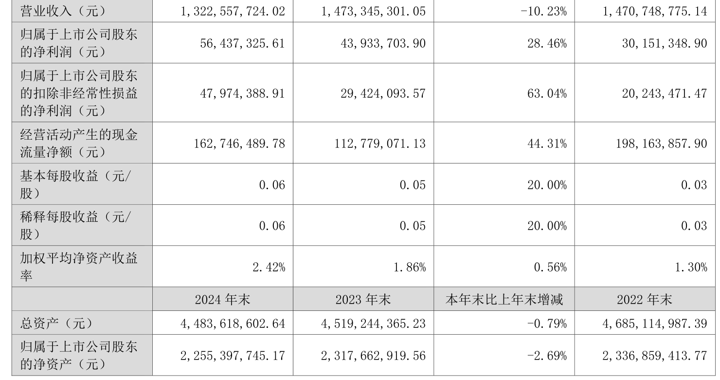 通化金马：2024年净利润5643.73万元 同比增长28.46%
