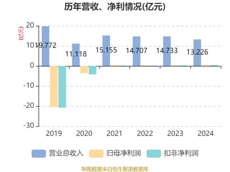 通化金马：2024年净利润5643.73万元 同比增长28.46%