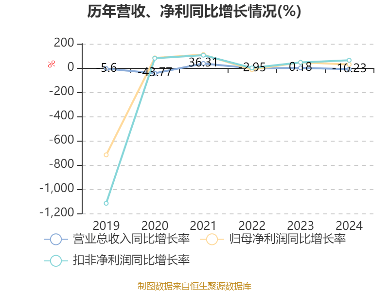 通化金马：2024年净利润5643.73万元 同比增长28.46%