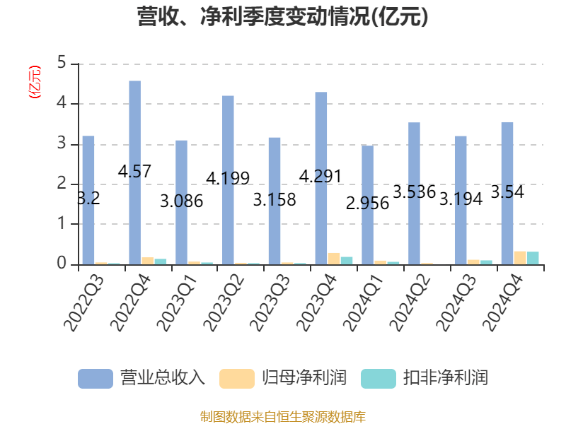 通化金马：2024年净利润5643.73万元 同比增长28.46%