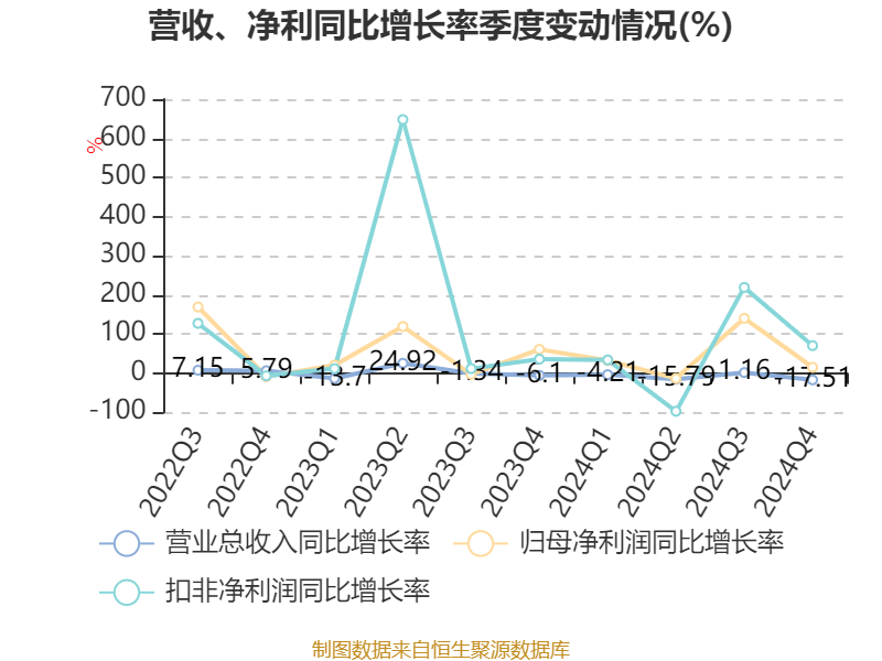 通化金马：2024年净利润5643.73万元 同比增长28.46%