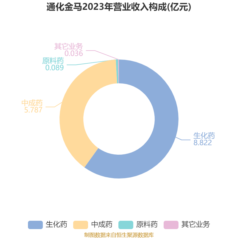 通化金马：2024年净利润5643.73万元 同比增长28.46%