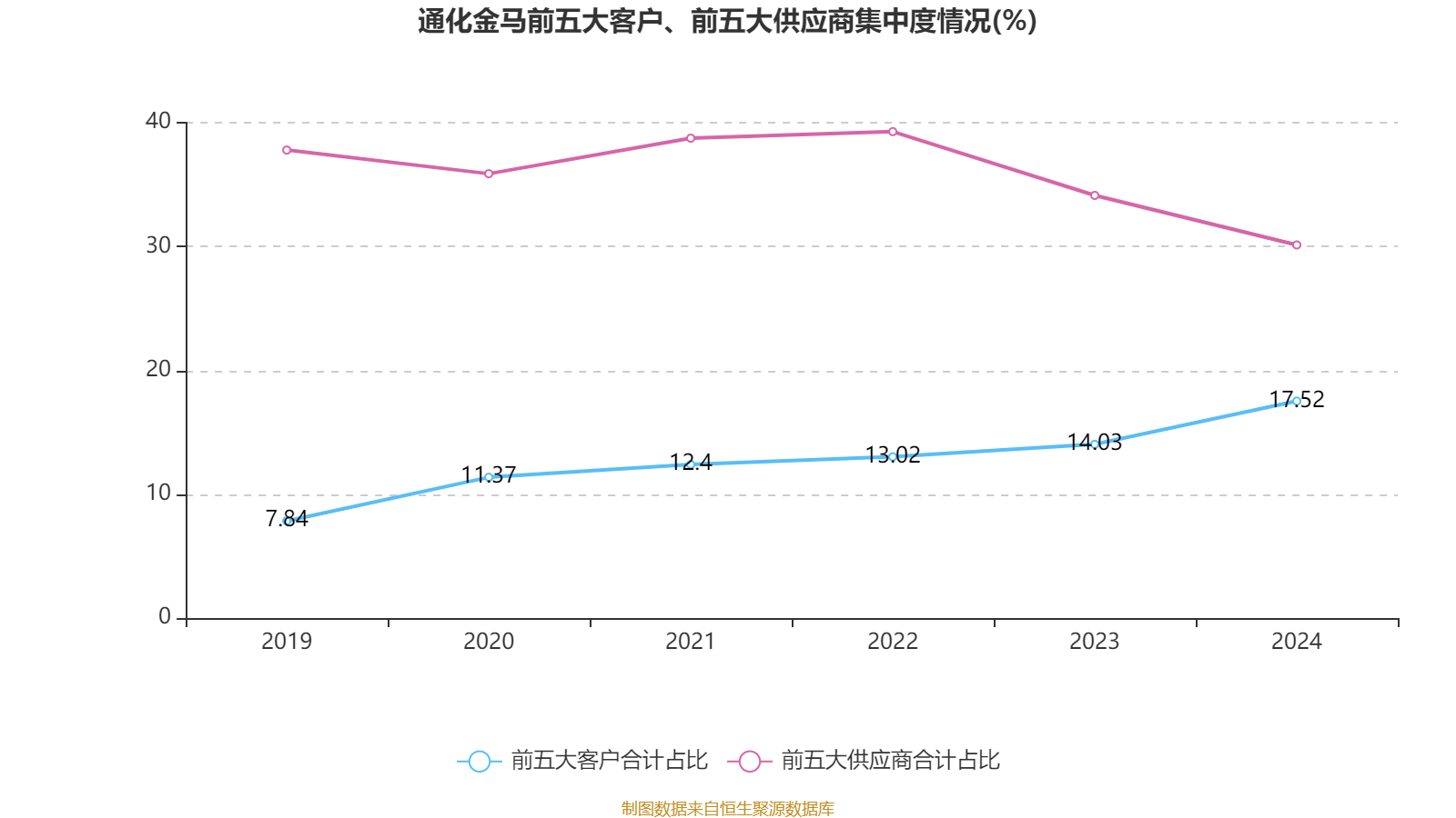 通化金马：2024年净利润5643.73万元 同比增长28.46%