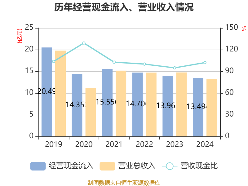 通化金马：2024年净利润5643.73万元 同比增长28.46%
