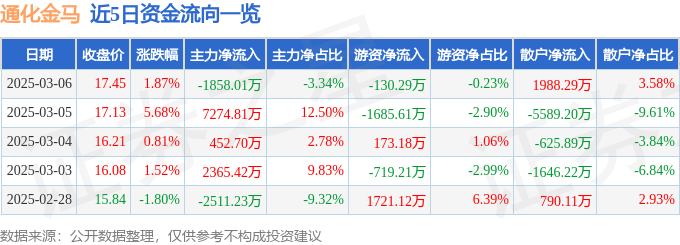 股票行情快报：通化金马（000766）3月6日主力资金净卖出1858.01万元