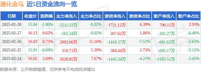股票行情快报：通化金马（000766）2月28日主力资金净卖出2511.23万元