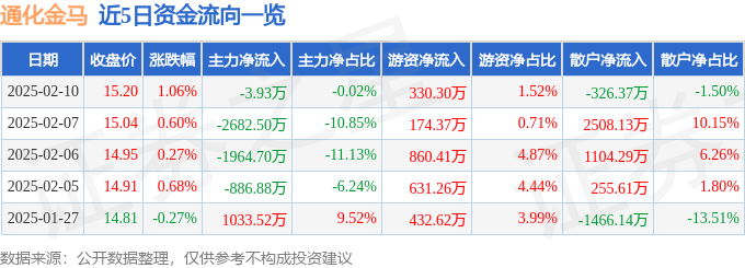 股票行情快报：通化金马（000766）2月10日主力资金净卖出3.93万元