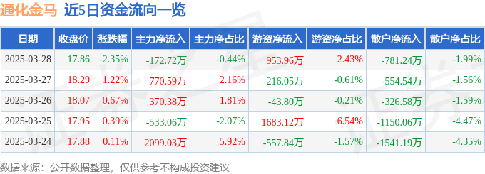 股票行情快报：通化金马（000766）3月28日主力资金净卖出172.72万元