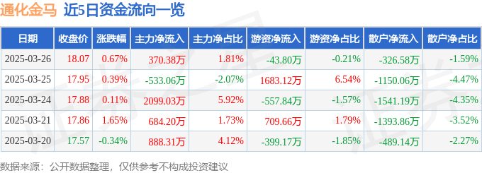 股票行情快报：通化金马（000766）3月26日主力资金净买入370.38万元