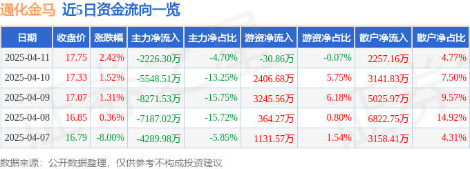 股票行情快报：通化金马（000766）4月11日主力资金净卖出2226.30万元