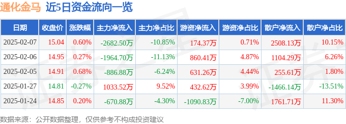 股票行情快报：通化金马（000766）2月7日主力资金净卖出2682.50万元