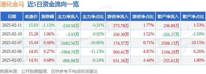 股票行情快报：通化金马（000766）2月11日主力资金净卖出510.58万元