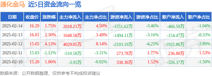 股票行情快报：通化金马（000766）2月14日主力资金净买入2018.21万元