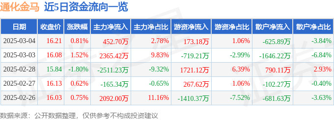 股票行情快报：通化金马（000766）3月4日主力资金净买入452.70万元